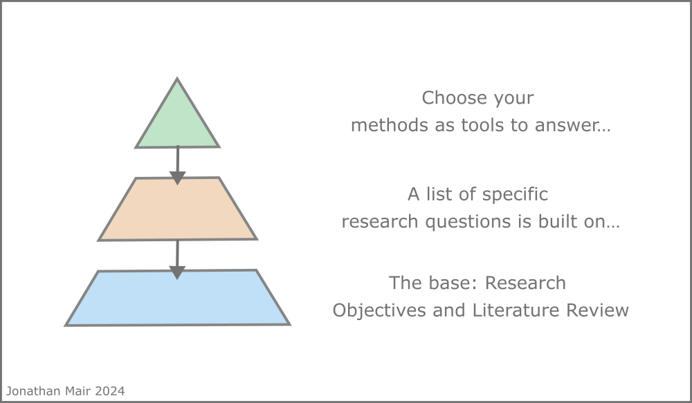 The three layers of the research pyramid. Understand the logical relationship and writing your research proposal will be easy.